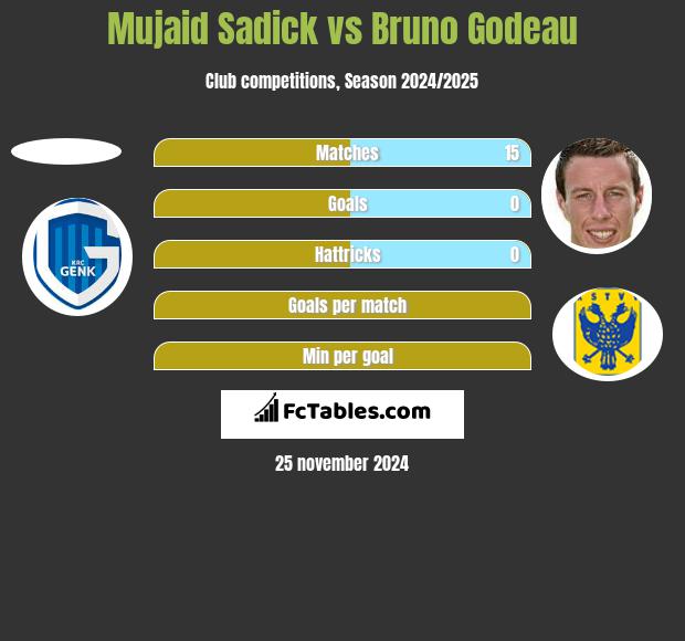 Mujaid Sadick vs Bruno Godeau h2h player stats