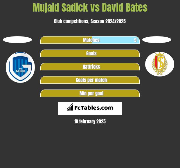 Mujaid Sadick vs David Bates h2h player stats