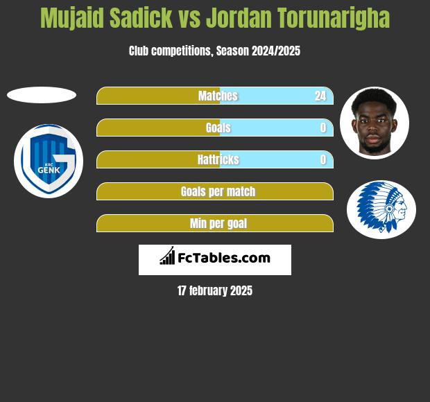 Mujaid Sadick vs Jordan Torunarigha h2h player stats