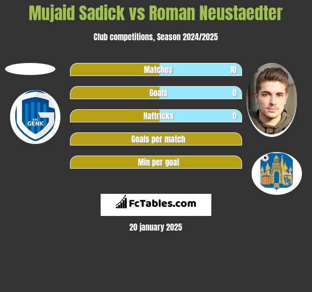 Mujaid Sadick vs Roman Neustaedter h2h player stats