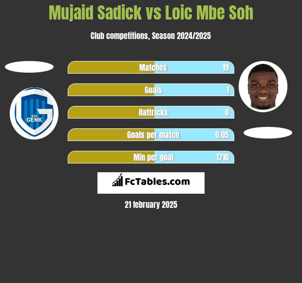 Mujaid Sadick vs Loic Mbe Soh h2h player stats