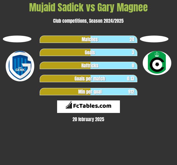 Mujaid Sadick vs Gary Magnee h2h player stats