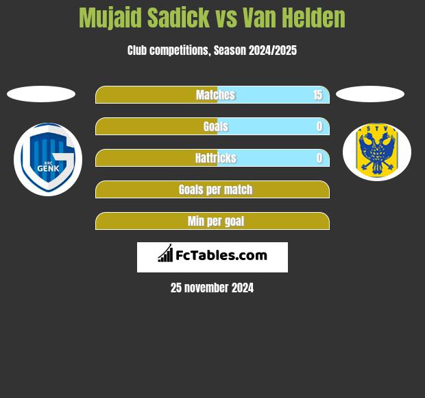 Mujaid Sadick vs Van Helden h2h player stats