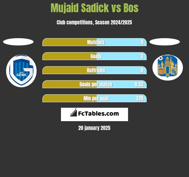 Mujaid Sadick vs Bos h2h player stats