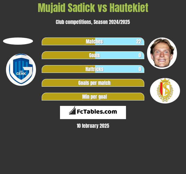 Mujaid Sadick vs Hautekiet h2h player stats