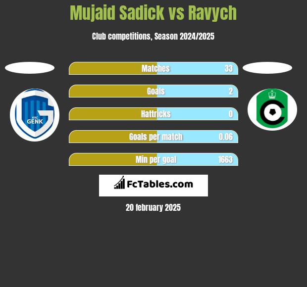 Mujaid Sadick vs Ravych h2h player stats