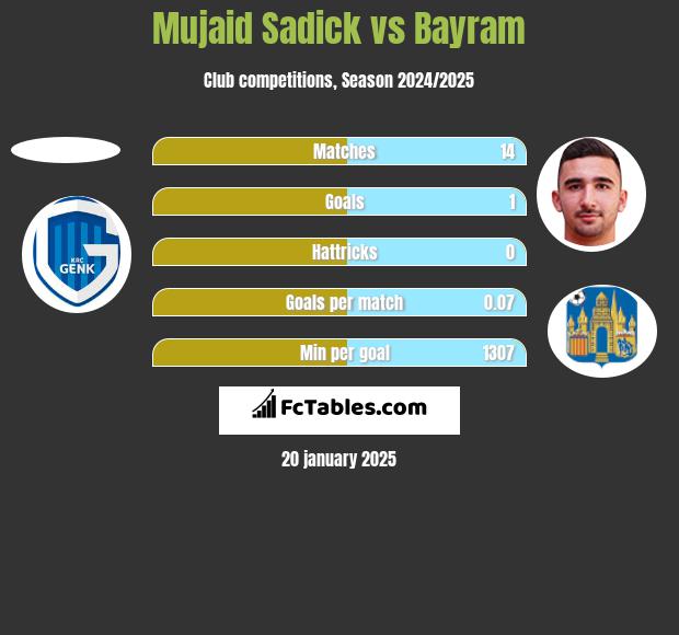 Mujaid Sadick vs Bayram h2h player stats