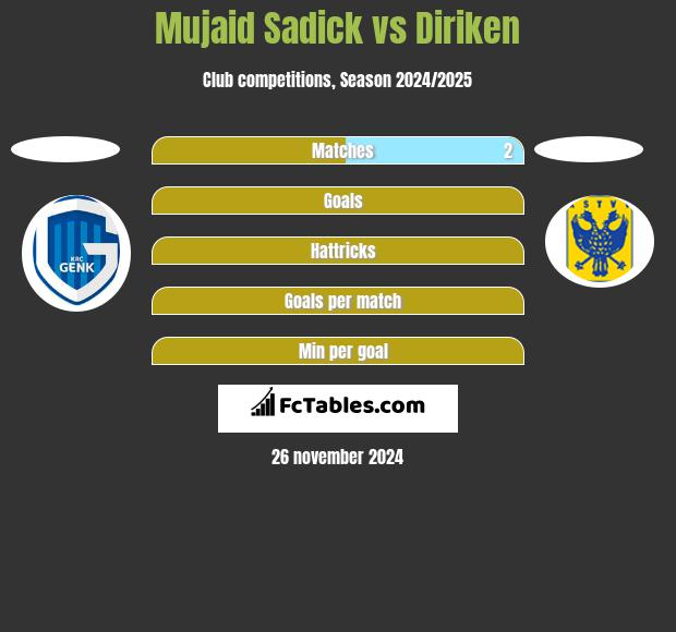 Mujaid Sadick vs Diriken h2h player stats