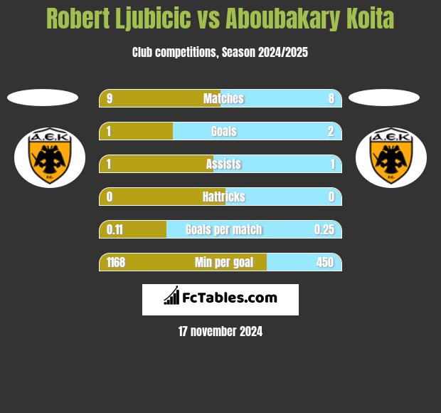 Robert Ljubicic vs Aboubakary Koita h2h player stats