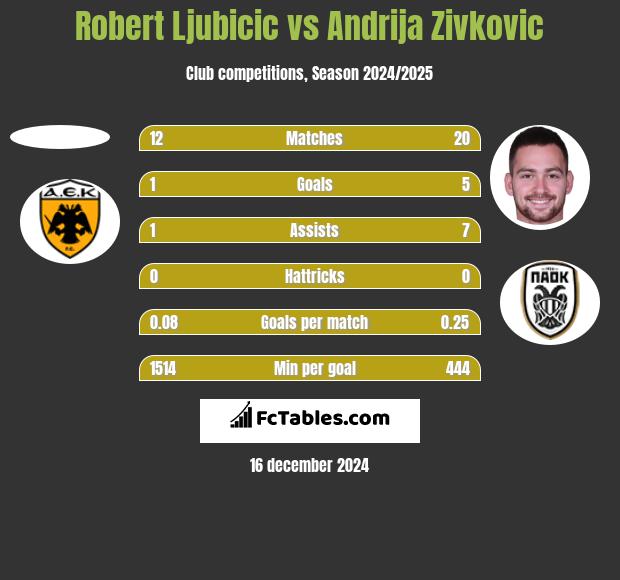 Robert Ljubicic vs Andrija Zivković h2h player stats