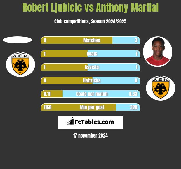 Robert Ljubicic vs Anthony Martial h2h player stats