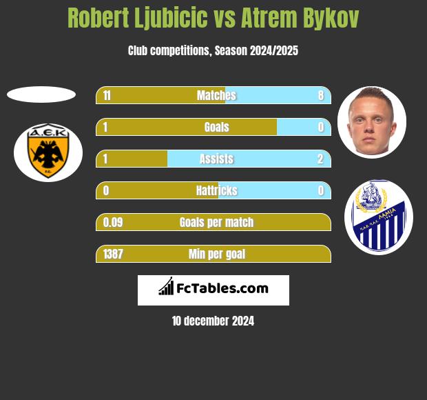 Robert Ljubicic vs Artem Bykow h2h player stats