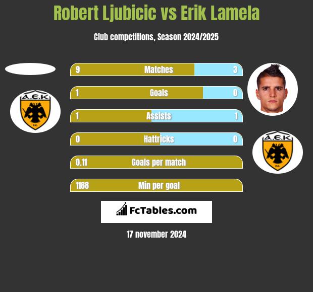 Robert Ljubicic vs Erik Lamela h2h player stats