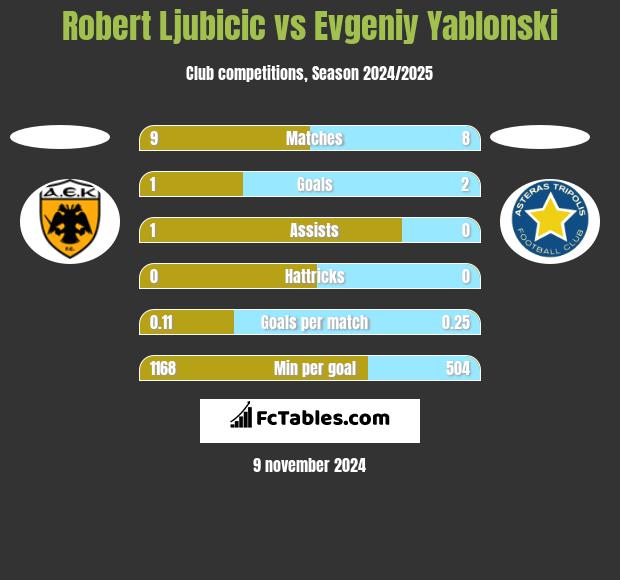 Robert Ljubicic vs Evgeniy Yablonski h2h player stats