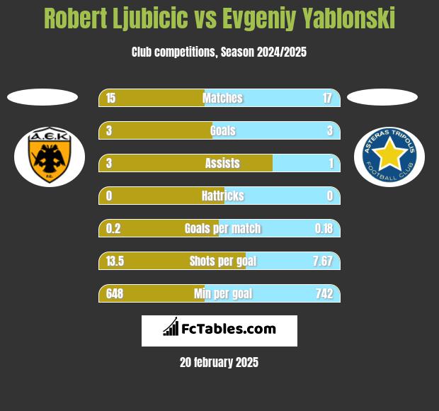 Robert Ljubicic vs Jewgienij Jabłoński h2h player stats