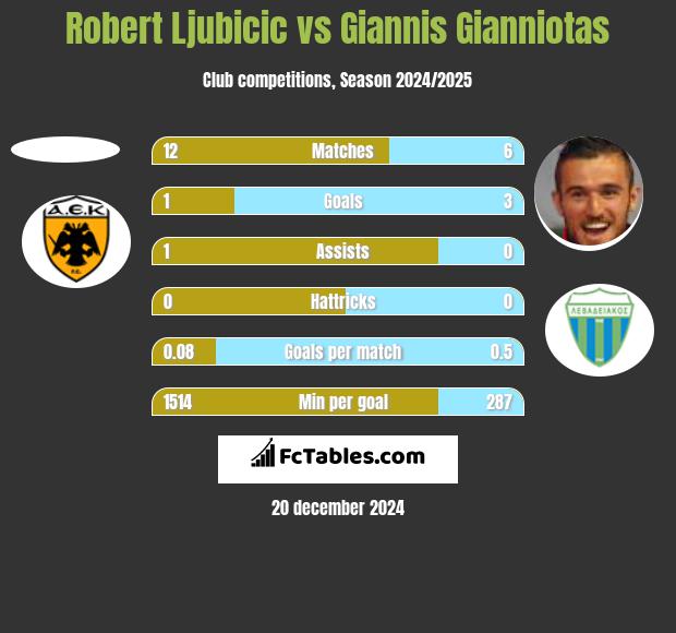 Robert Ljubicic vs Giannis Gianniotas h2h player stats