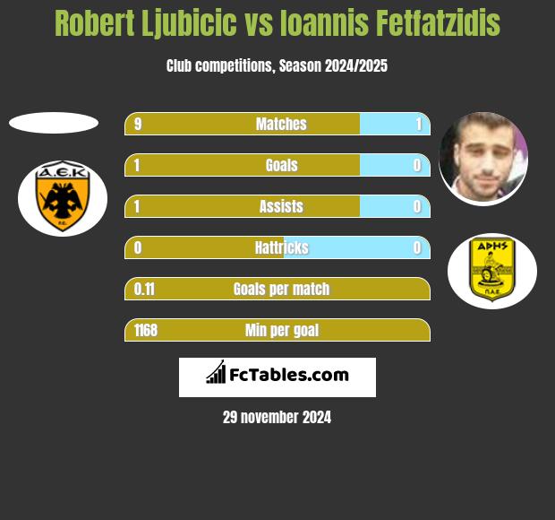 Robert Ljubicic vs Giannis Fetfatzidis h2h player stats