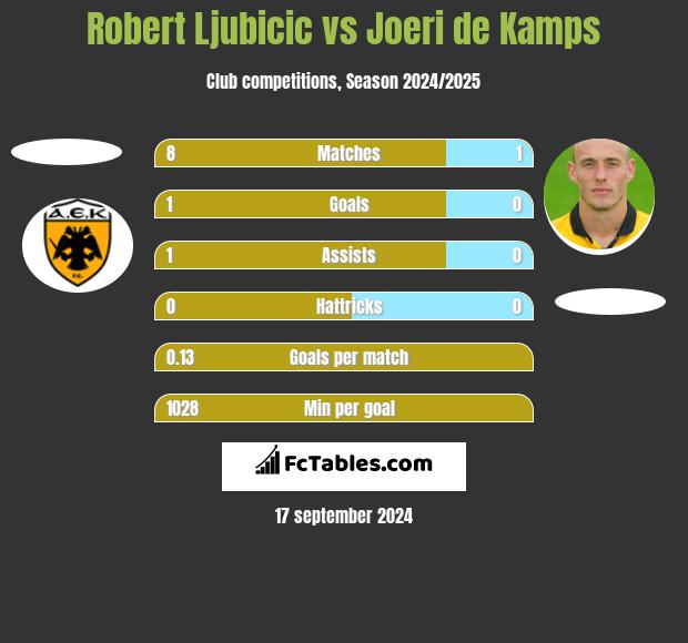 Robert Ljubicic vs Joeri de Kamps h2h player stats