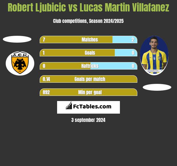 Robert Ljubicic vs Lucas Martin Villafanez h2h player stats