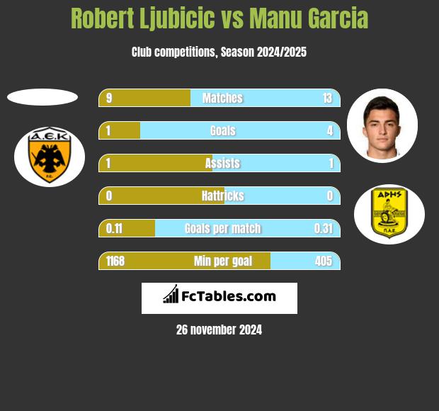 Robert Ljubicic vs Manu Garcia h2h player stats