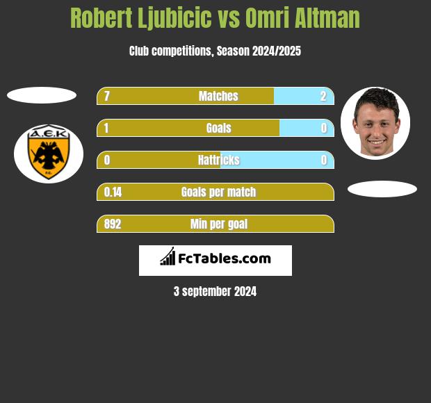 Robert Ljubicic vs Omri Altman h2h player stats