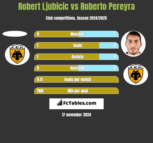 Robert Ljubicic vs Roberto Pereyra h2h player stats