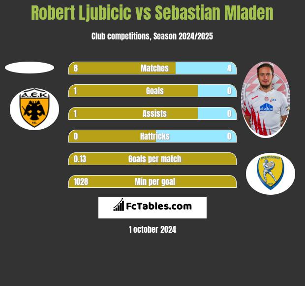 Robert Ljubicic vs Sebastian Mladen h2h player stats