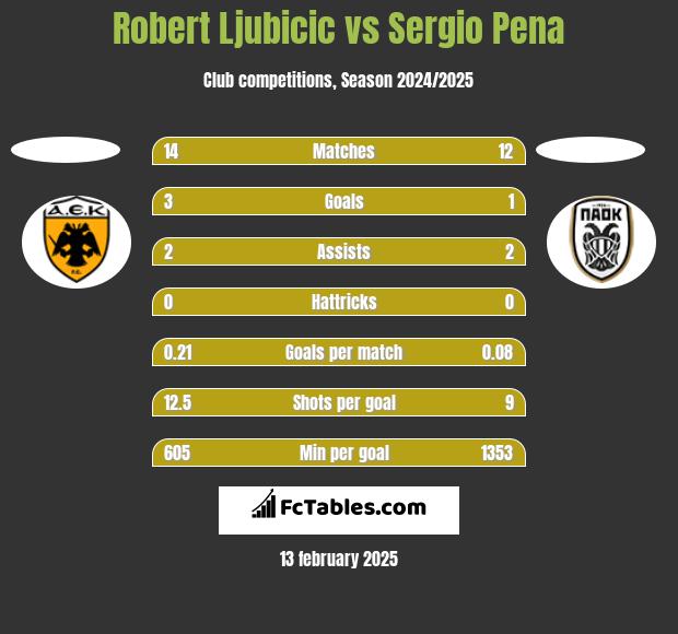 Robert Ljubicic vs Sergio Pena h2h player stats