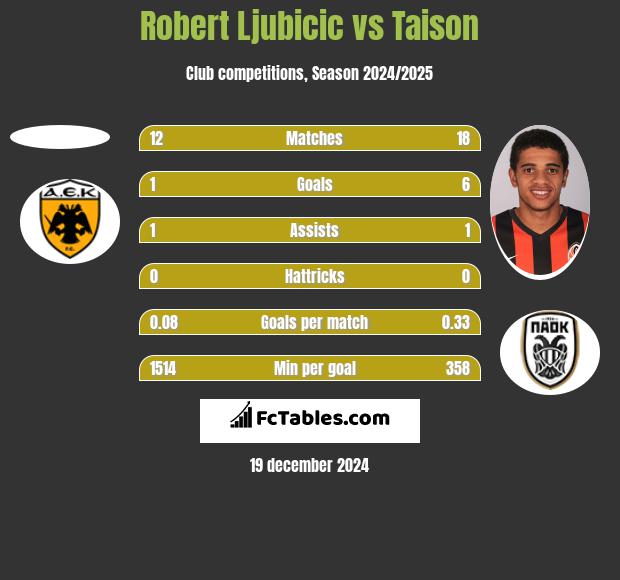 Robert Ljubicic vs Taison h2h player stats