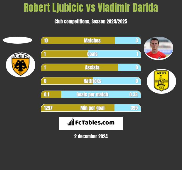 Robert Ljubicic vs Vladimir Darida h2h player stats