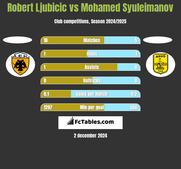 Robert Ljubicic vs Mohamed Syuleimanov h2h player stats