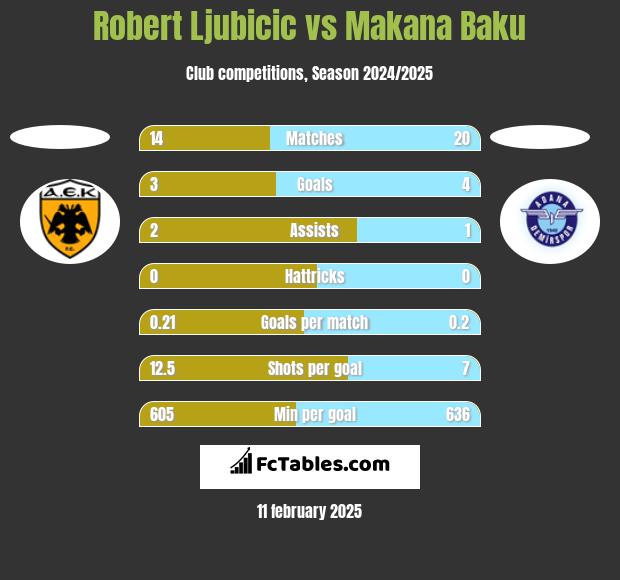 Robert Ljubicic vs Makana Baku h2h player stats