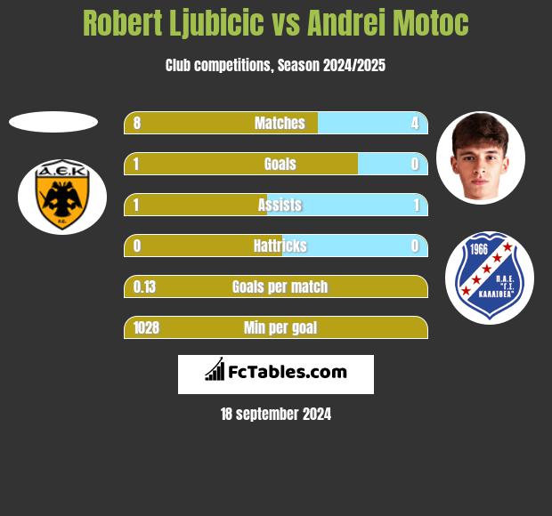 Robert Ljubicic vs Andrei Motoc h2h player stats