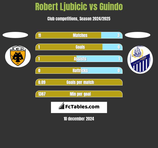 Robert Ljubicic vs Guindo h2h player stats