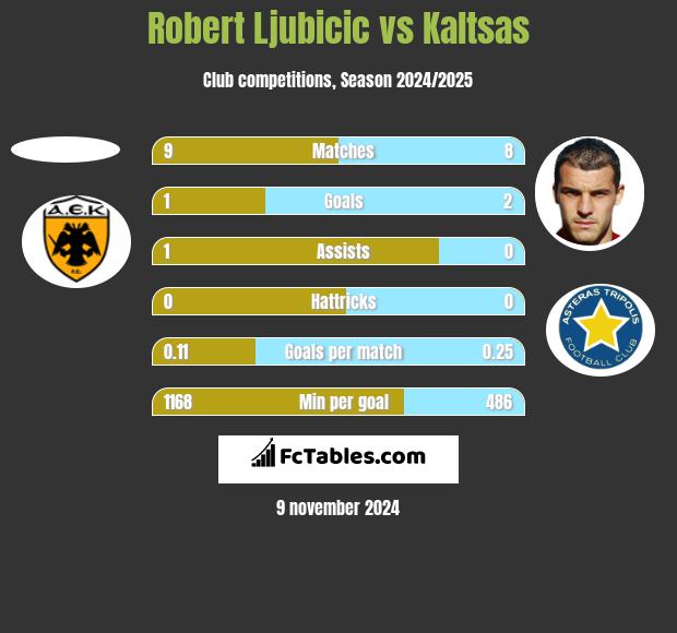 Robert Ljubicic vs Kaltsas h2h player stats