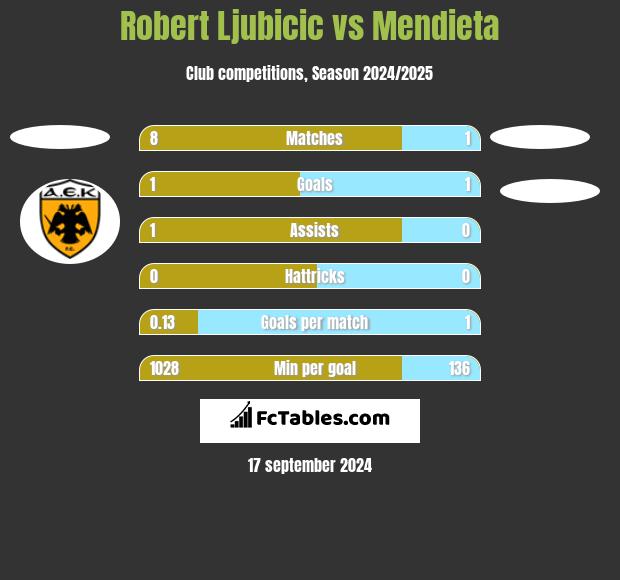 Robert Ljubicic vs Mendieta h2h player stats