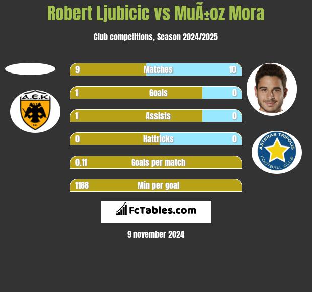 Robert Ljubicic vs MuÃ±oz Mora h2h player stats