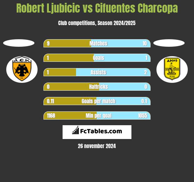 Robert Ljubicic vs Cifuentes Charcopa h2h player stats