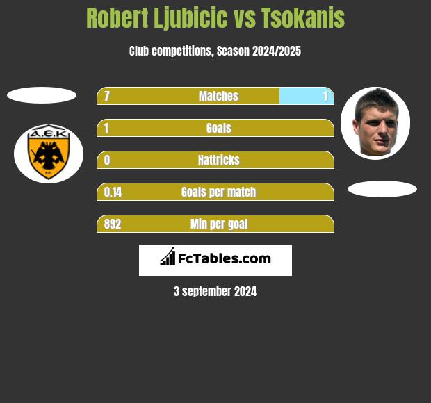 Robert Ljubicic vs Tsokanis h2h player stats