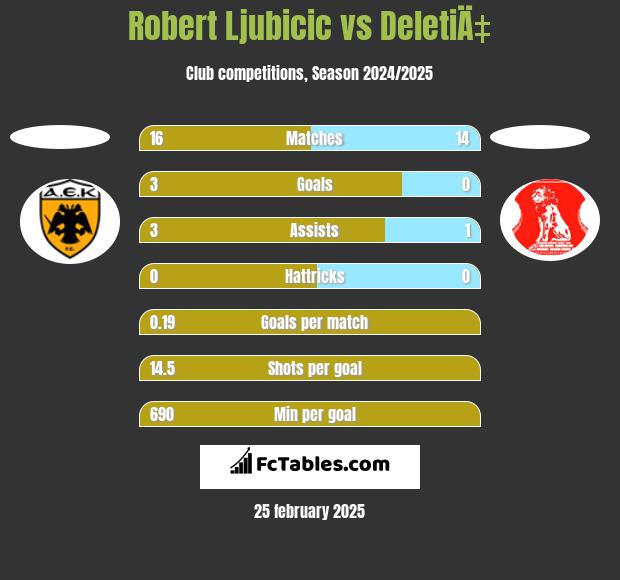 Robert Ljubicic vs DeletiÄ‡ h2h player stats