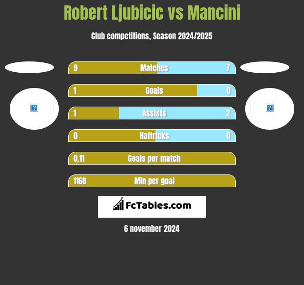 Robert Ljubicic vs Mancini h2h player stats