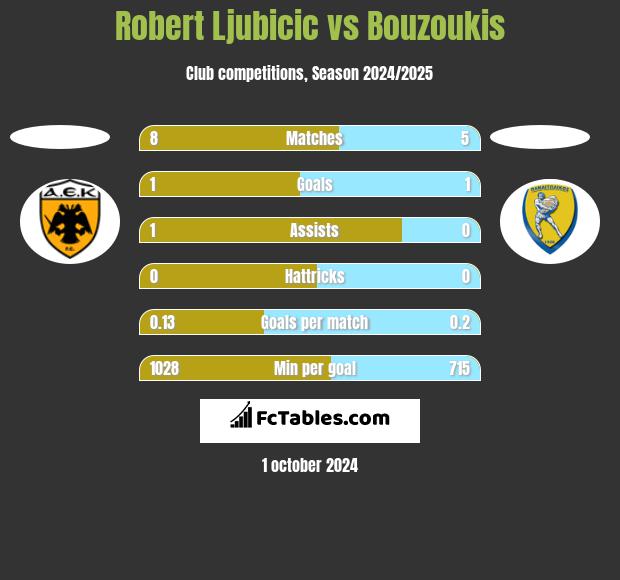 Robert Ljubicic vs Bouzoukis h2h player stats