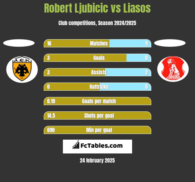 Robert Ljubicic vs Liasos h2h player stats