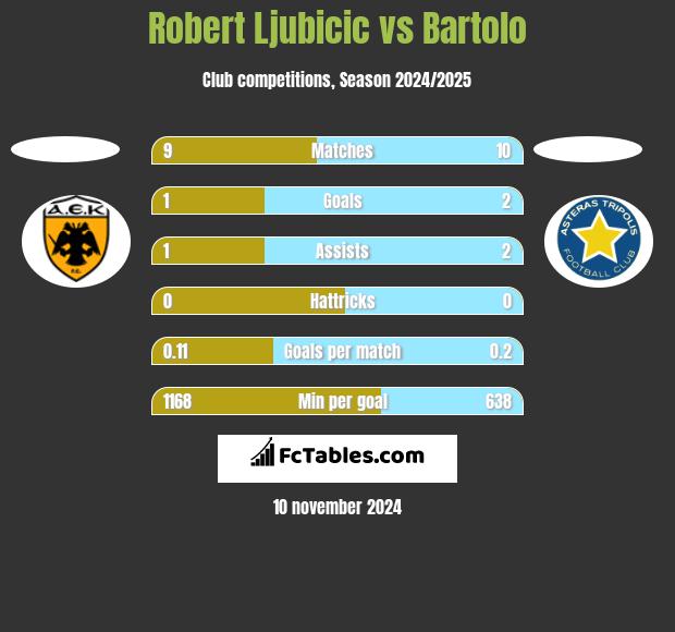 Robert Ljubicic vs Bartolo h2h player stats