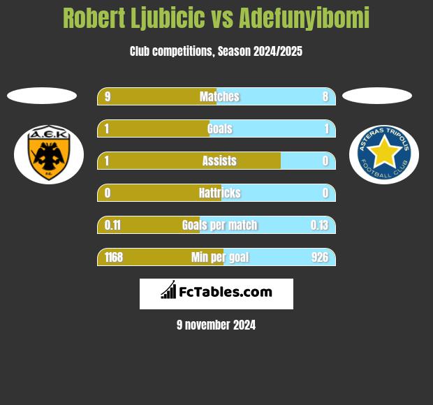 Robert Ljubicic vs Adefunyibomi h2h player stats