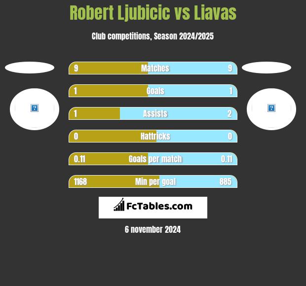 Robert Ljubicic vs Liavas h2h player stats