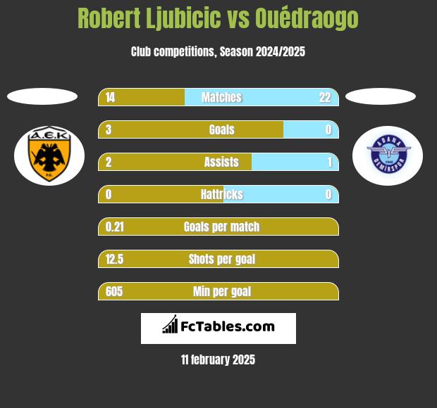 Robert Ljubicic vs Ouédraogo h2h player stats