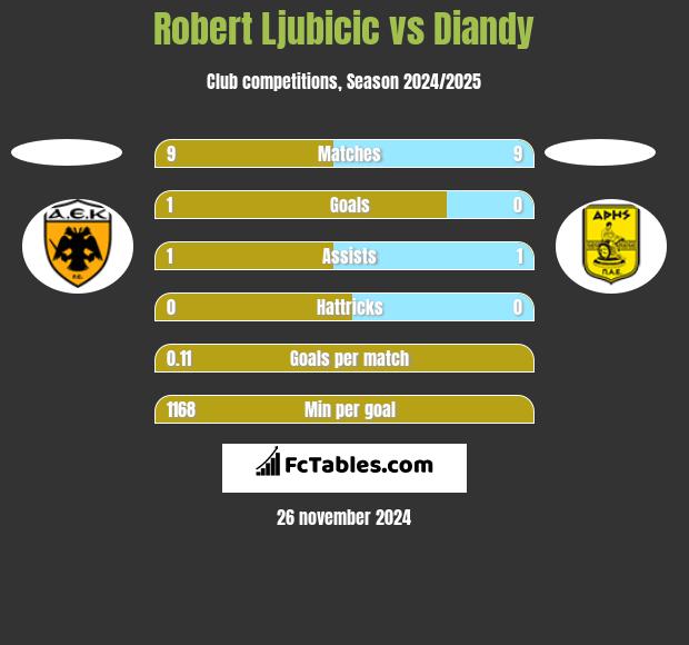 Robert Ljubicic vs Diandy h2h player stats