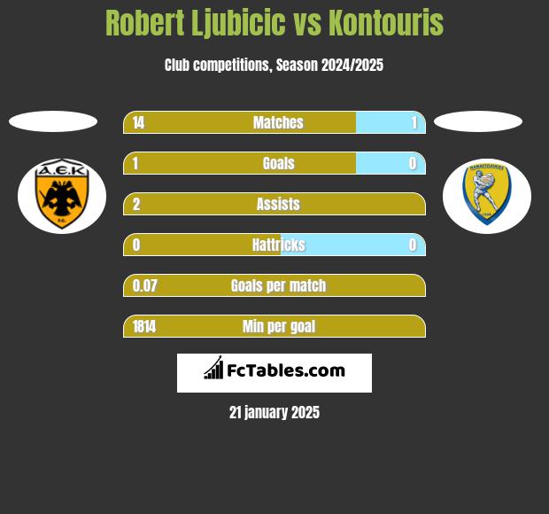 Robert Ljubicic vs Kontouris h2h player stats