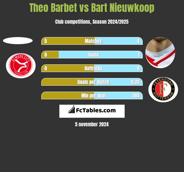 Theo Barbet vs Bart Nieuwkoop h2h player stats